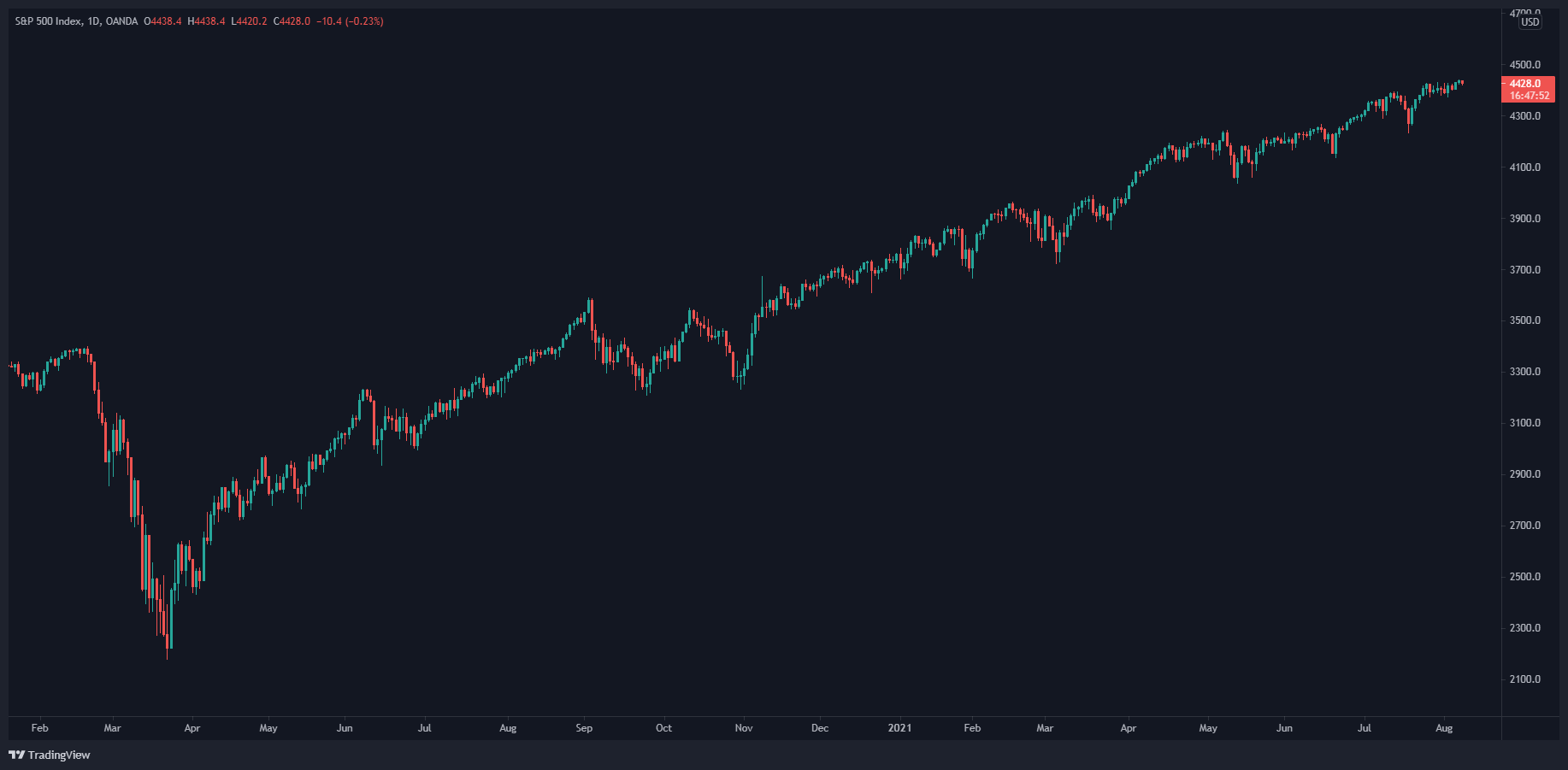 الرسم البياني الأسبوعي لمؤشر S&P 500