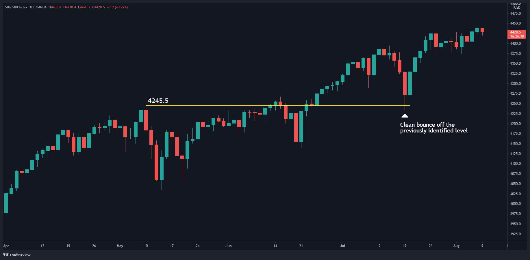 الرسم البياني الأسبوعي لمؤشر S&P500