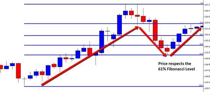 livelli chiave Fibonacci