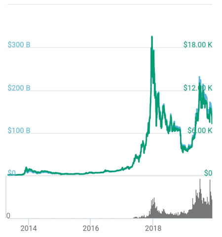 Grafica BTC bull run Grafica BTC bull run