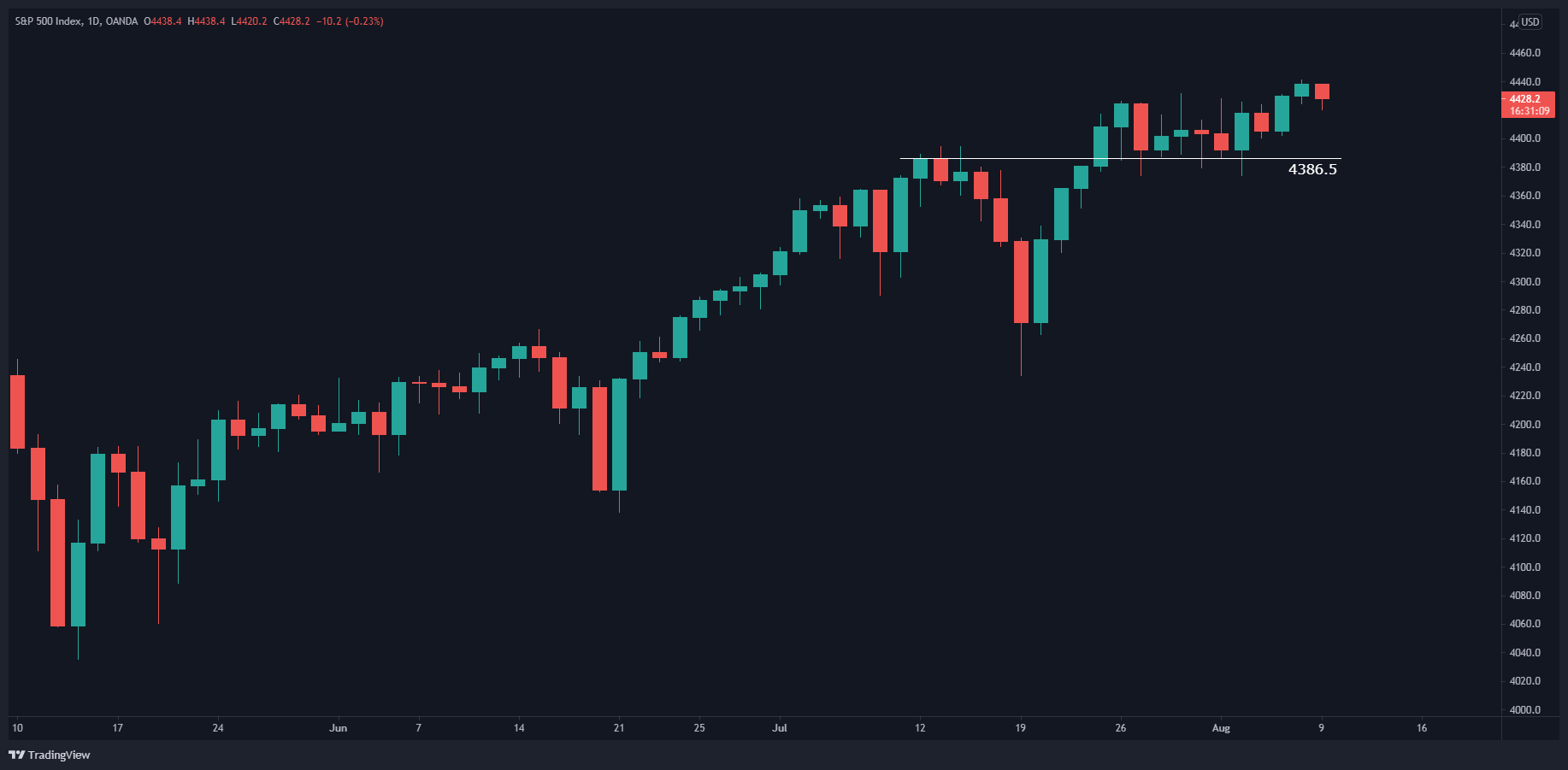 الرسم البياني الأسبوعي لمؤشر S&P500