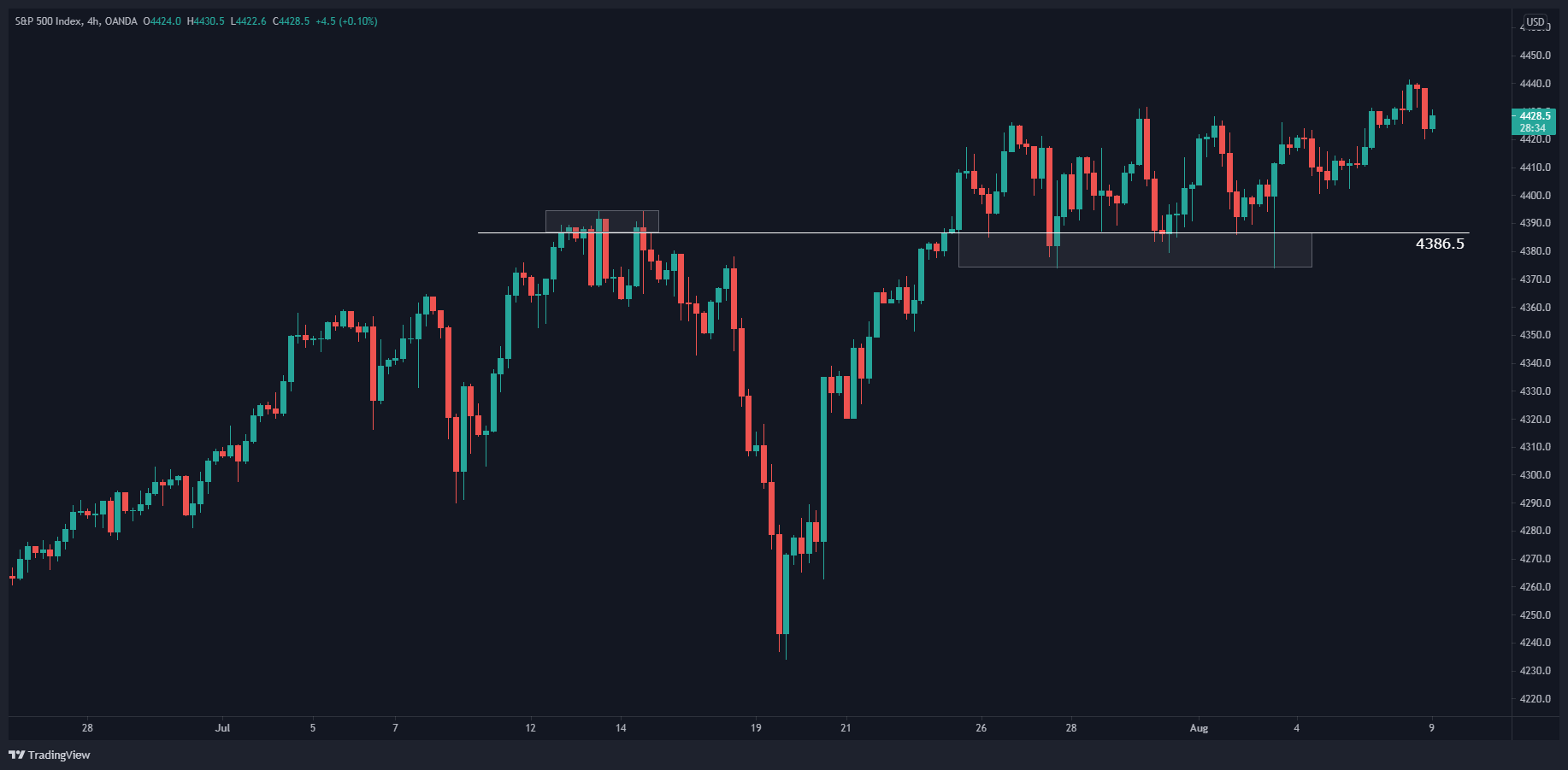 الرسم البياني الأسبوعي لمؤشر S&P500