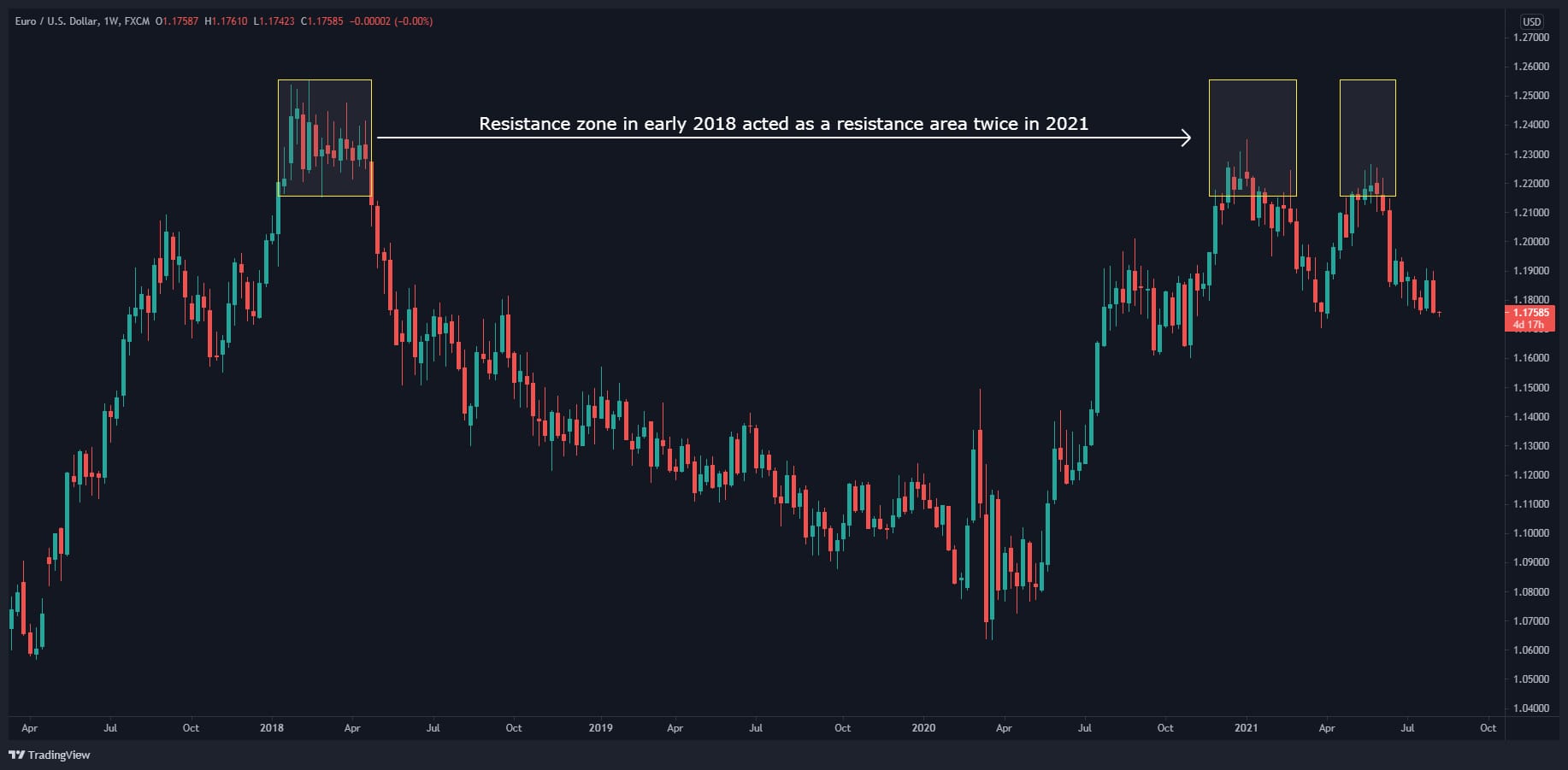 الرسم البياني الأسبوعي لزوج العملات اليورو مقابل الدولار الأمريكي