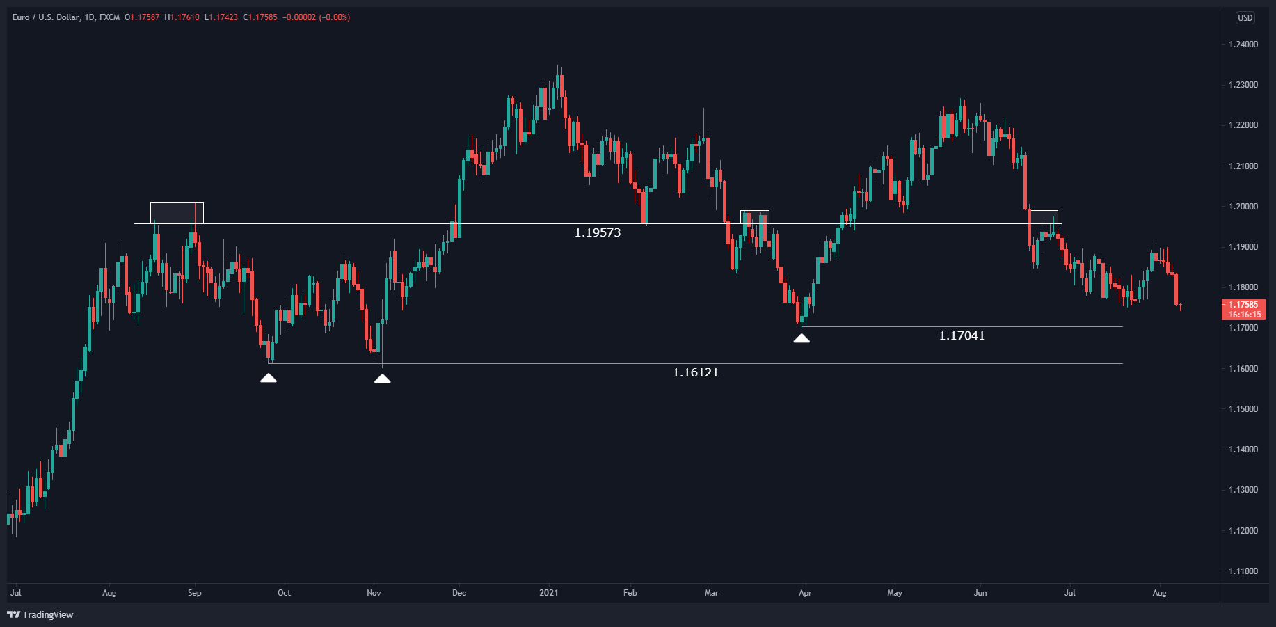 الرسم البياني الأسبوعي لزوج العملات اليورو مقابل الدولار الأمريكي