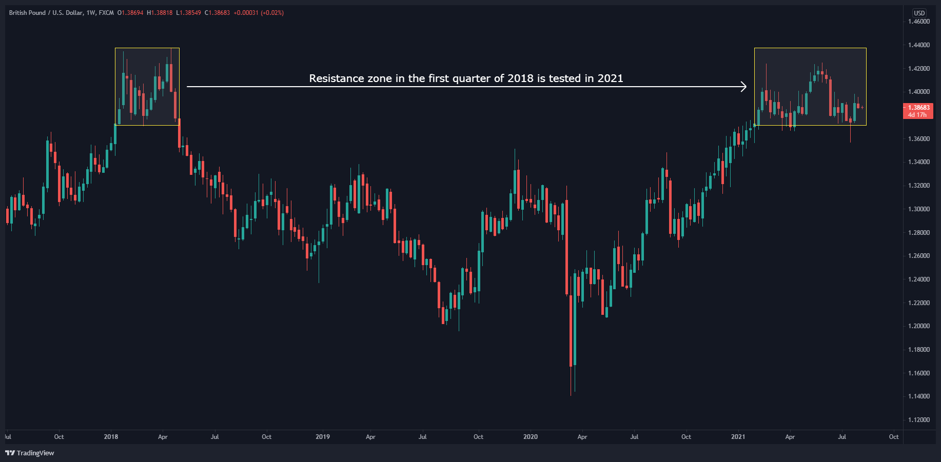 الرسم البياني الأسبوعي لزوج العملات الجنيه الاسترليني مقابل الدولار الأمريكي