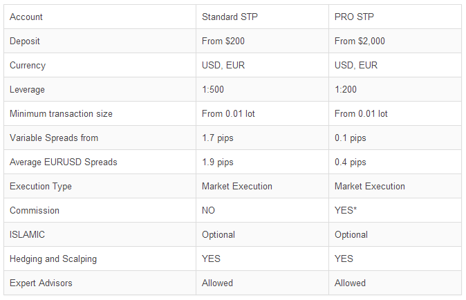 ArgusFX Account Types ArgusFX Account Types