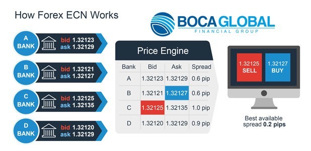 How Forex ECN Works How Forex ECN Works