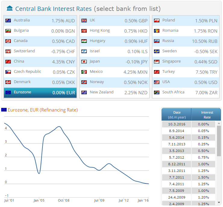 Interest Rates Interest Rates