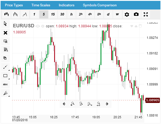 easyMarkets Technical Charts