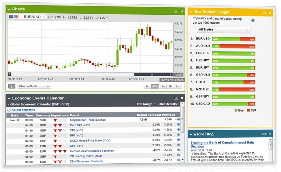 Analysis charts from eToro  Analysis charts from eToro