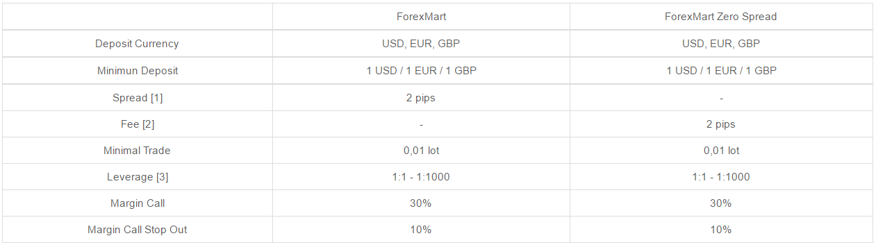 Account Types Comparison Account Types Comparison