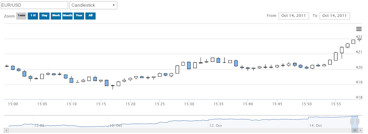 EUR/USD Forex Chart EUR/USD Forex Chart