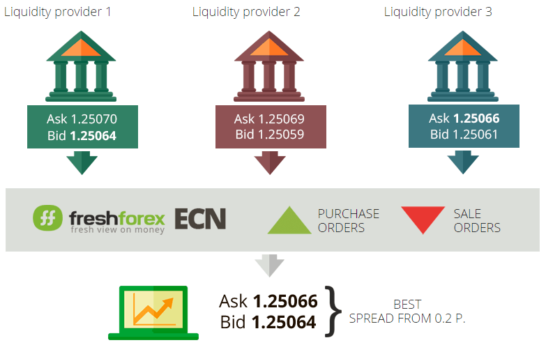 How does a FreshForex ECN account work How does a FreshForex ECN account work