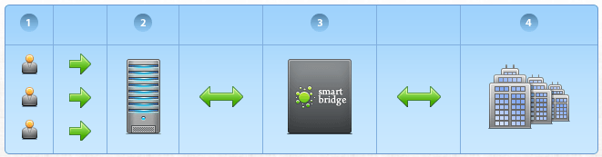 How Smart Bridge Technology works How Smart Bridge Technology works