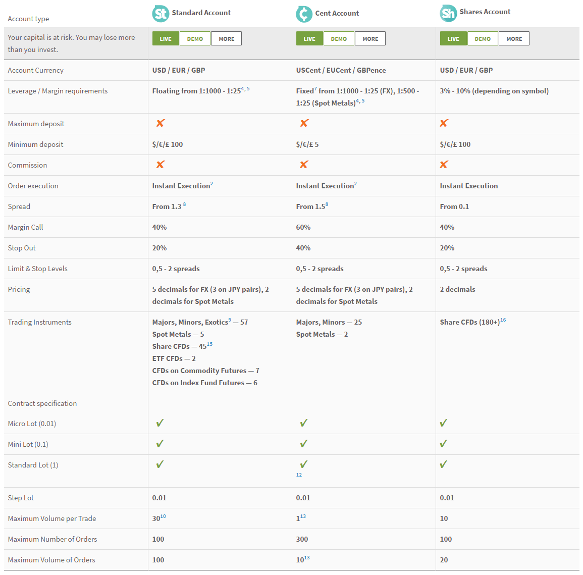 FXTM Accounts FXTM Accounts