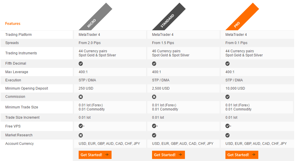 Account Types Account Types