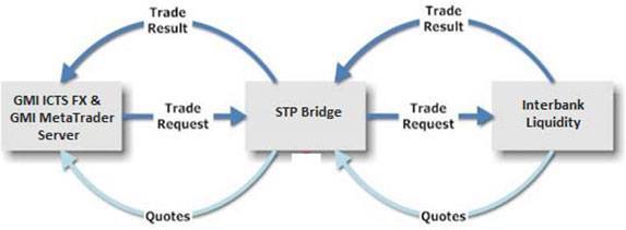 GMI STP Integration GMI STP Integration