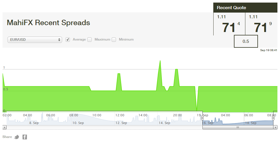 MahiFX Spreads MahiFX Spreads