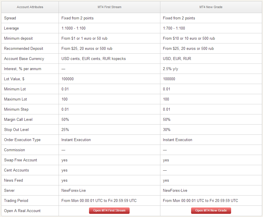 NewForex Account Types NewForex Account Types