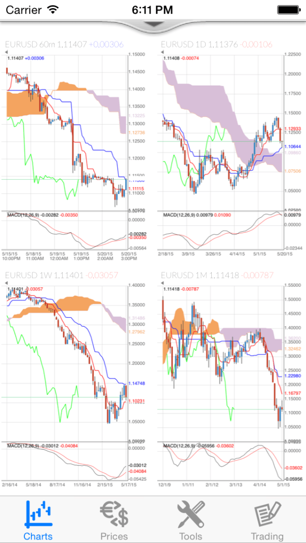 NoaFX FOTG Trader for BlackBerry