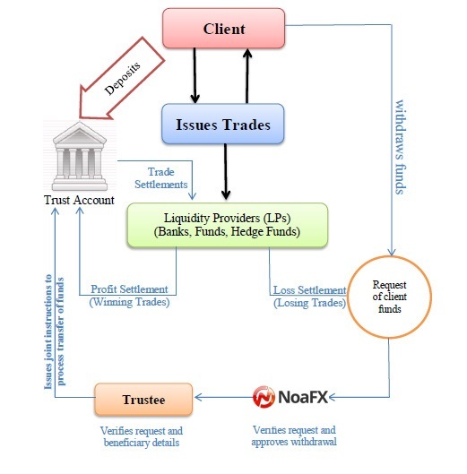 NoaFX Trust Facility