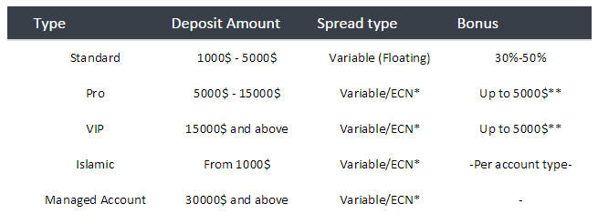 SunbirdFX Account Types SunbirdFX Account Types