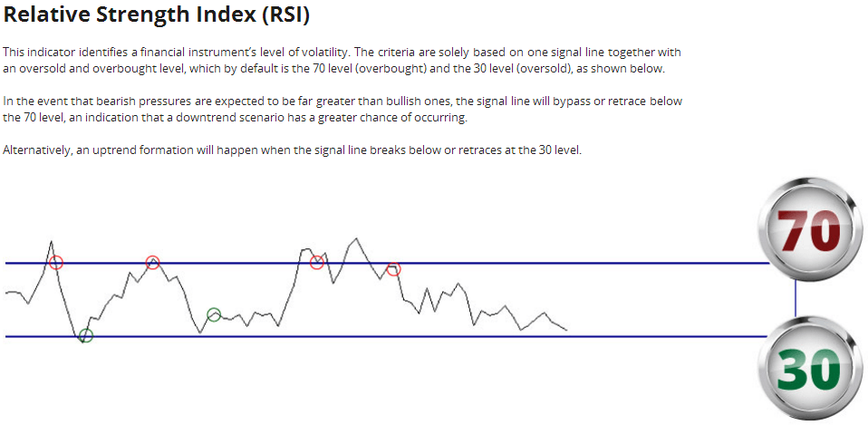 RSI Indicator Explained