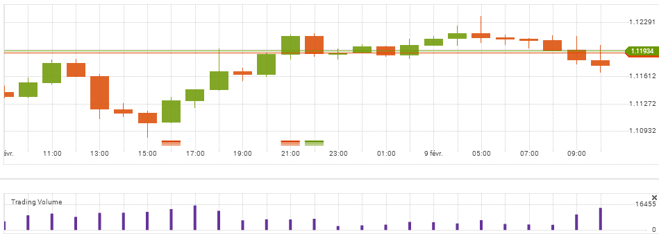Outils graphiques de la plateforme de Tradeo