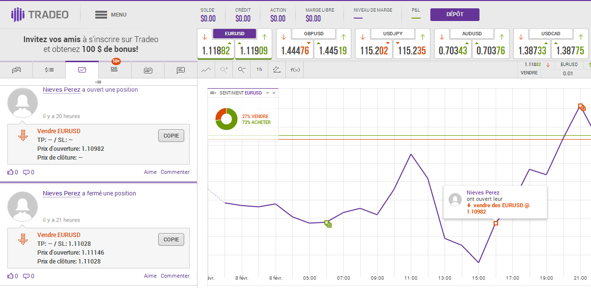 Graphiques sociaux de la plateforme de Tradeo