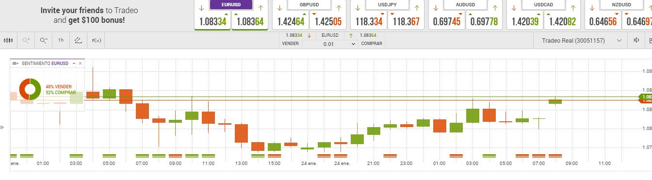 Tradeo Platform Chart