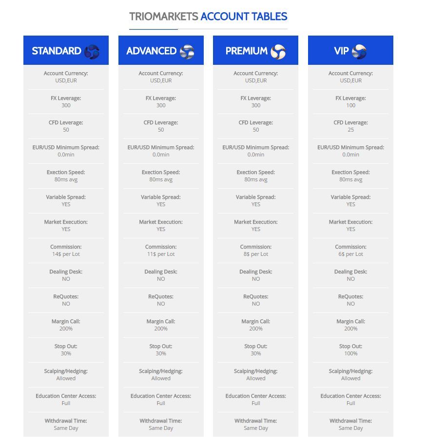 TrioMarkets Account Types