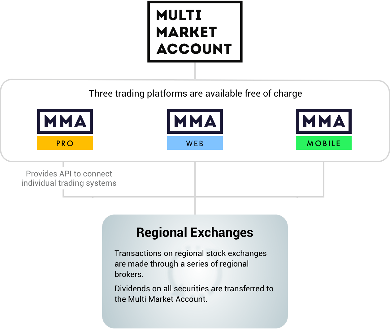 MMA Account MMA Account