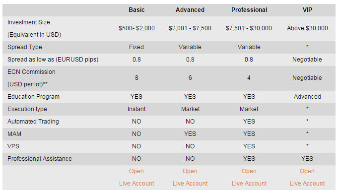YoutradeFX Account Types YoutradeFX Account Types