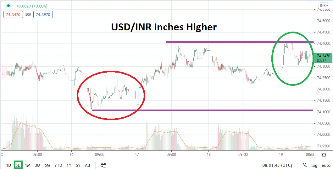 Análisis Técnico del USD/INR Análisis Técnico del USD/INR