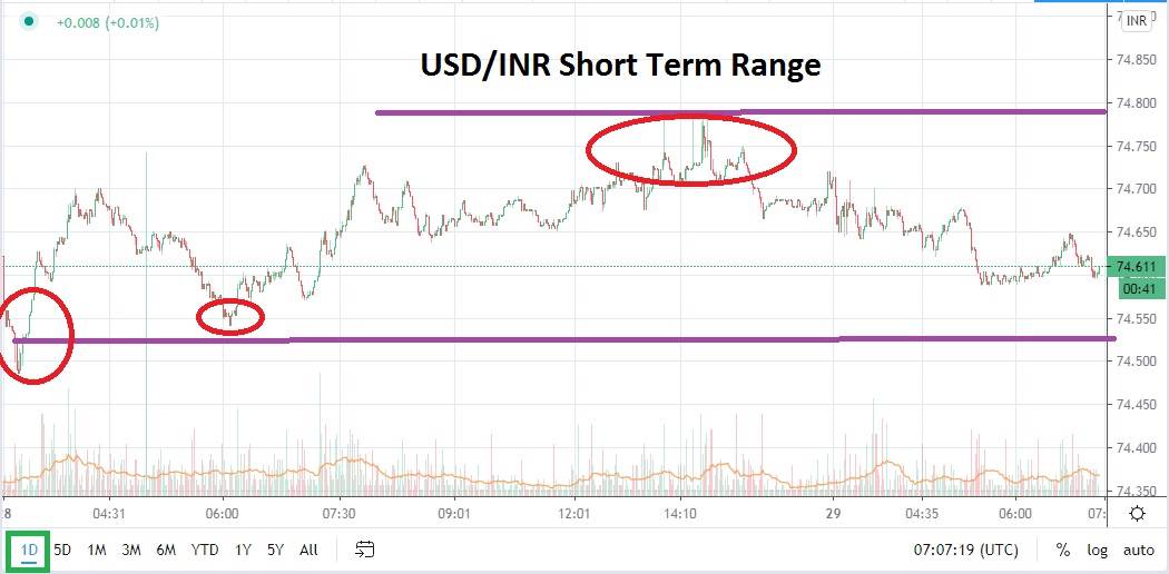 Análisis Técnico del par USD/INR