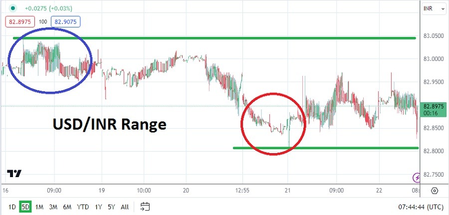 USD/INR Analysis Today - 22/02: Dips as Market Calms (Graph)