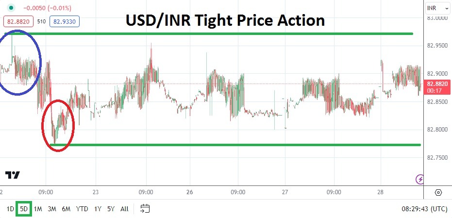 USD/INR Analysis Today - 28/02: Stable Equilibrium (Graph)