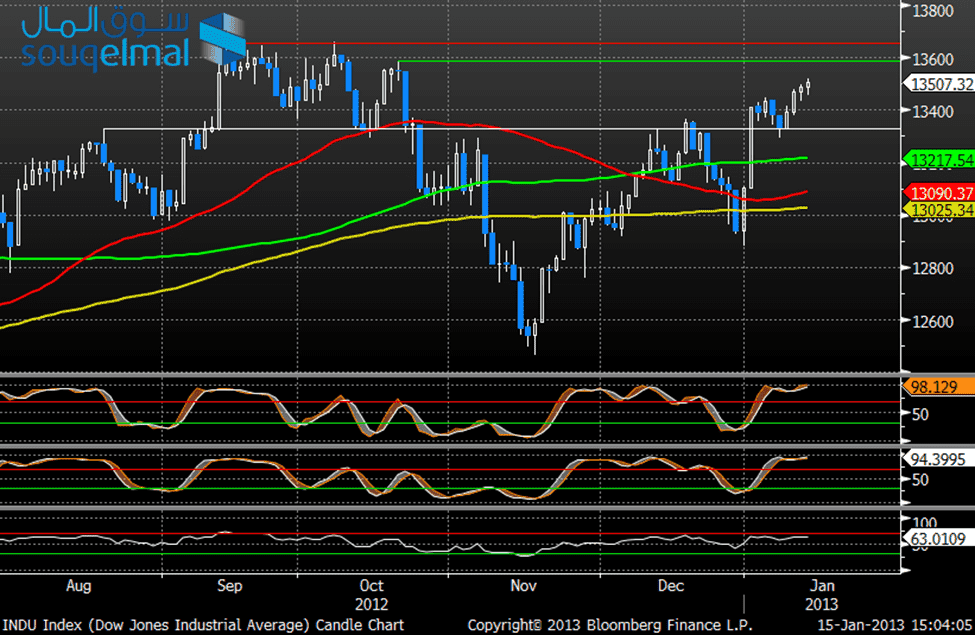 الرسم البياني لمؤشر DowJones - 15.01.2013 الرسم البياني لمؤشر DowJones - 15.01.2013