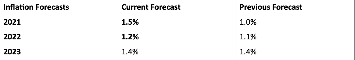 ECB Inflation Forecast ECB Inflation Forecast