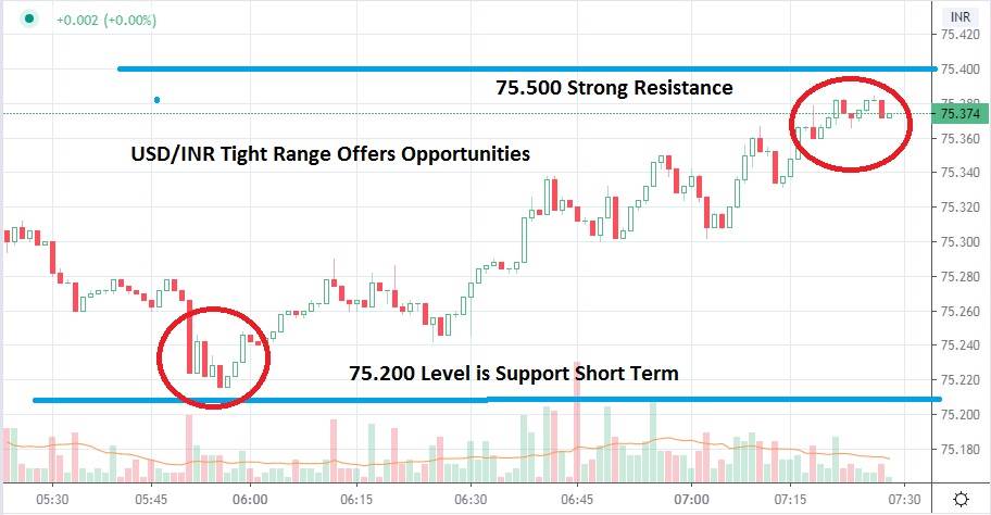 الرسم البياني لزوج الدولار الأمريكي/الروبية الهندية