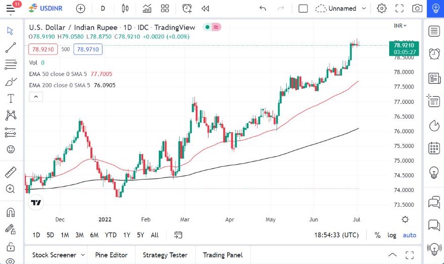 Pronóstico del USD/INR