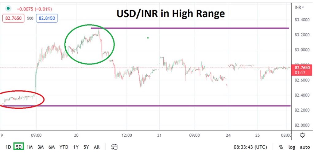 Análisis Técnico del USD/INR