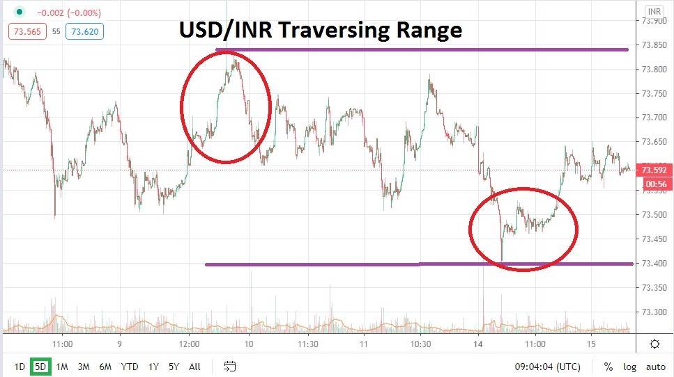 Análisis Técnico del USD/INR