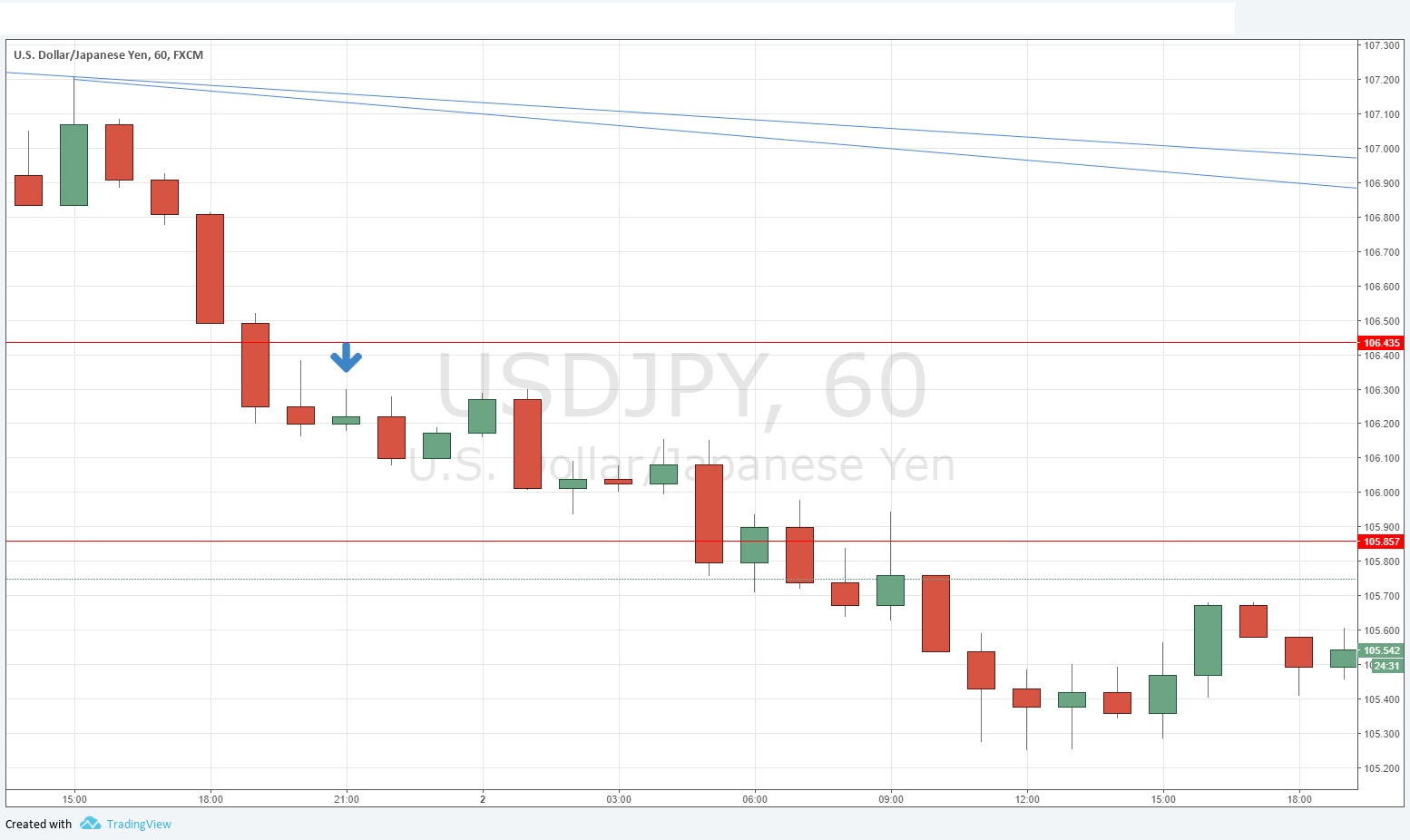 Inside bary JPY/USD Inside bary JPY/USD