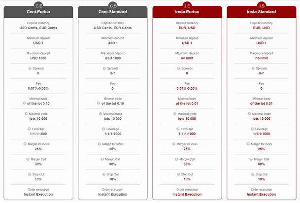 يخلق حساب Insta.Eurica بيئة تداول أكثر تنافسية، يليه حساب ECN Pro.