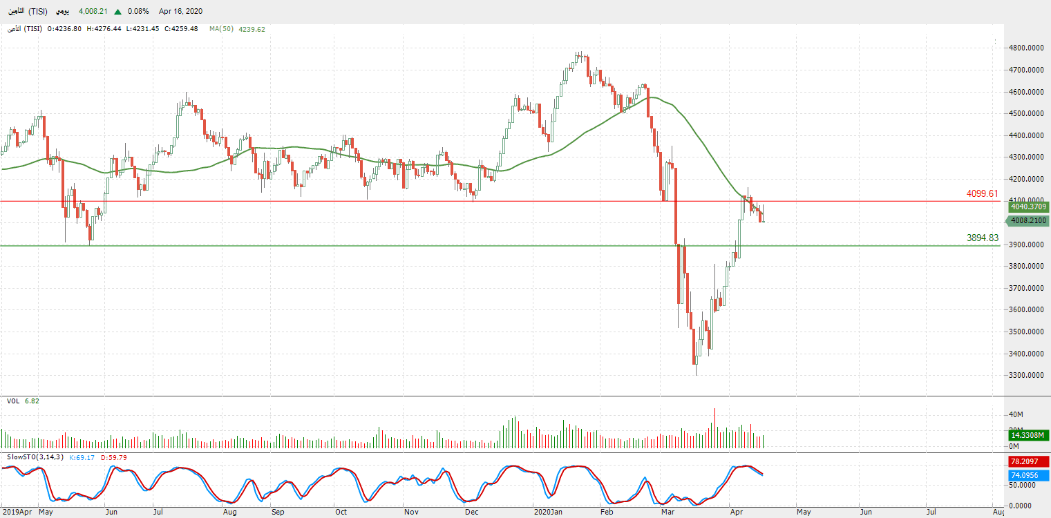 الرسم البياني لمؤشر قطاع التأمين 