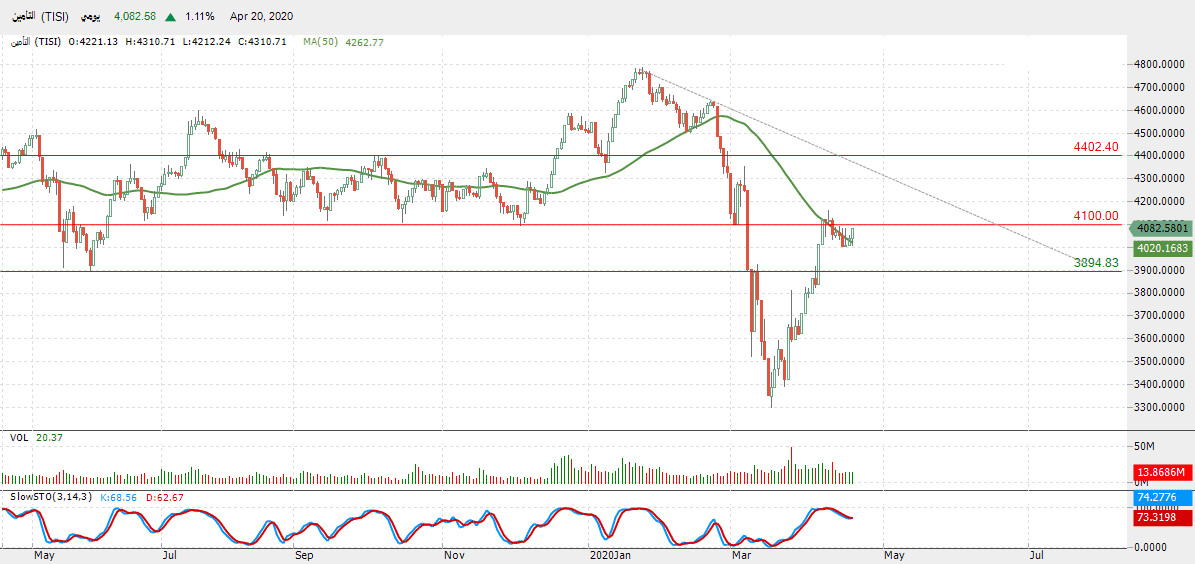 الرسم البياني لمؤشر قطاع التأمين 
