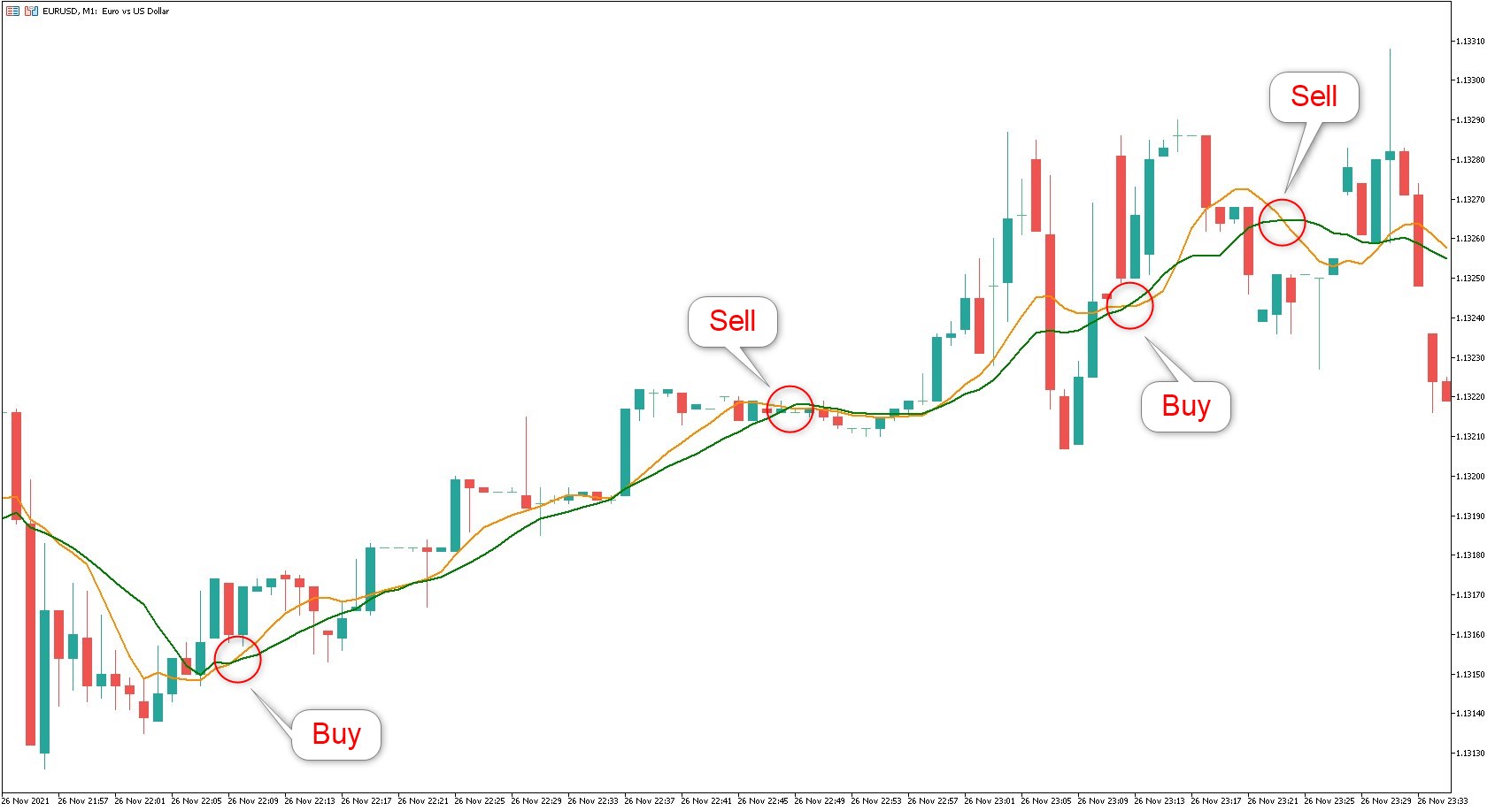 Strategia di Scalping Trading - Crossover delle Medie Mobili Strategia di Scalping Trading - Crossover delle Medie Mobili