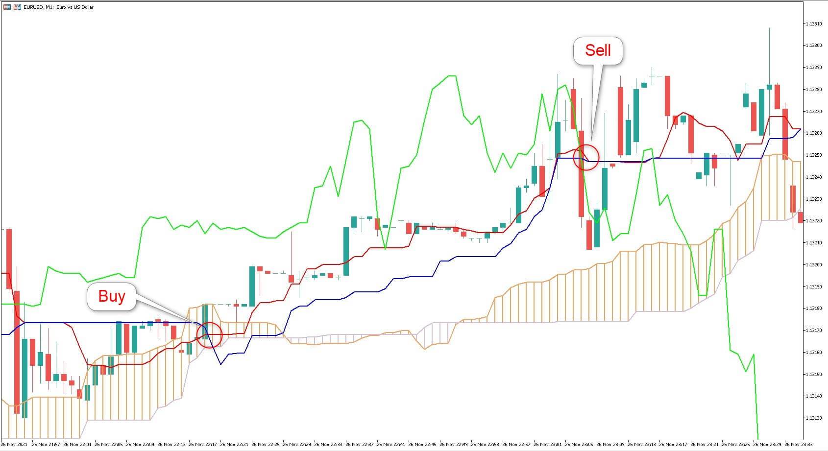 Strategia di Scalping Trading - Nuvola di Ichimoku Kinko Hyo