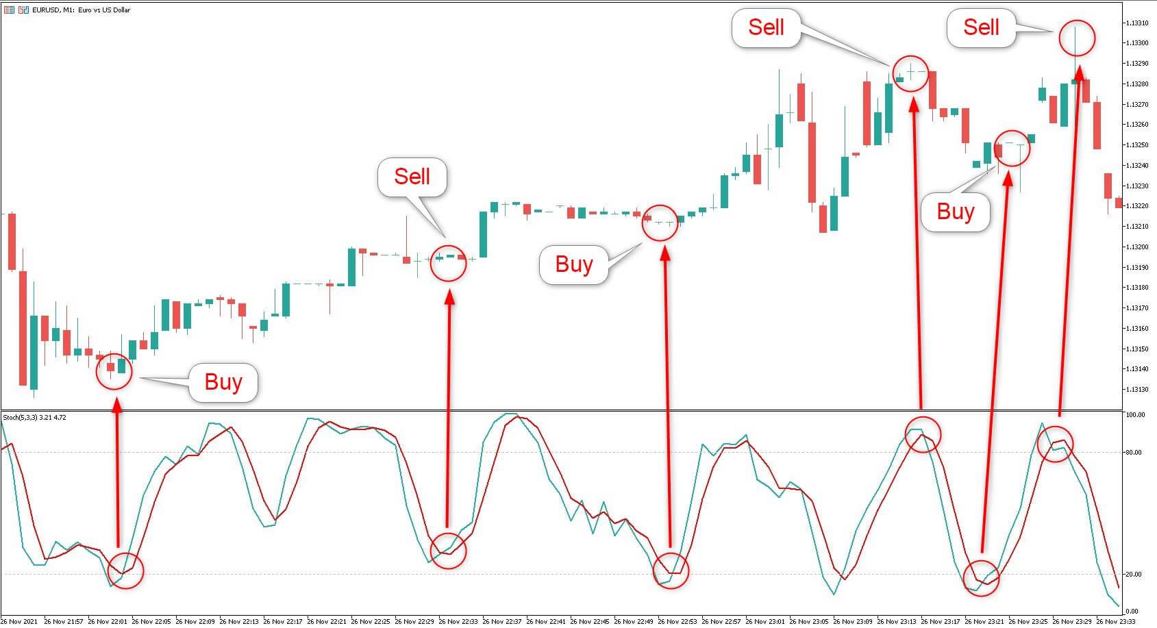 Strategie di Scalping trading - Oscillatore Stocastico